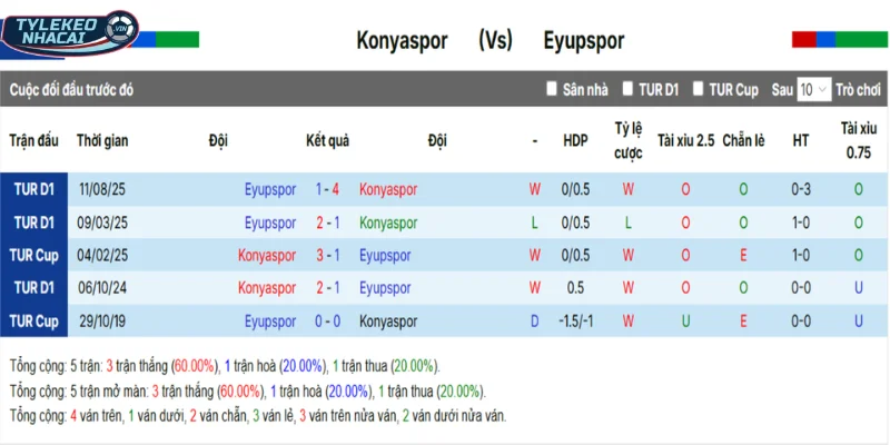 Konyaspor Vs Eyupspor - Kết quả đối đầu trong quá khứ
