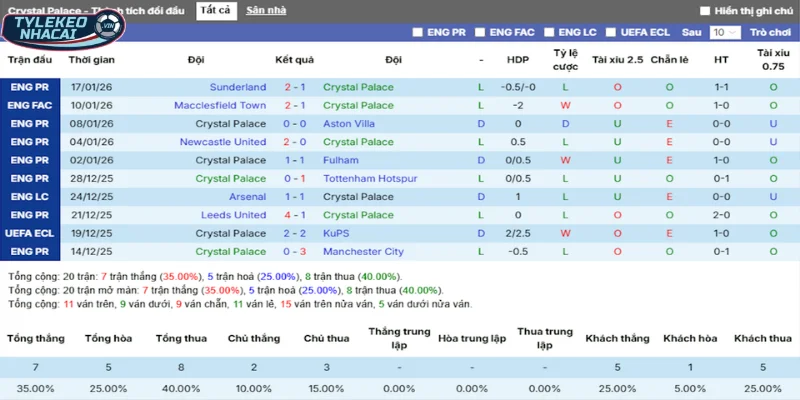 Thống kê thắng, thua 5 trận gần nhất của Crystal Palace