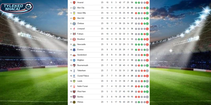 Vị trí BXH Premier League giữa Sunderland vs Burnley