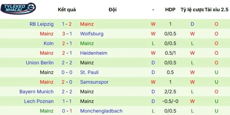 Chuỗi kết quả gần đây của Mainz 05