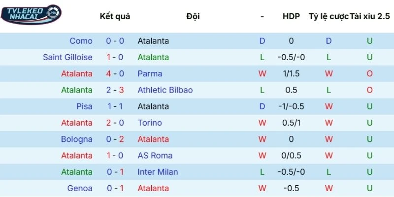 Chuỗi kết quả mới nhất của Atalanta