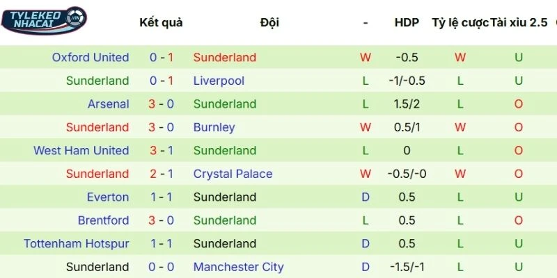 Màn thể hiện thời gian qua của Sunderland