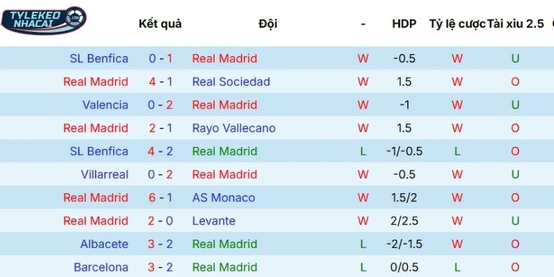 Năng lực thi đấu hiện tại của Real Madrid