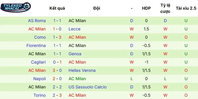 Phong độ thi đấu AC Milan