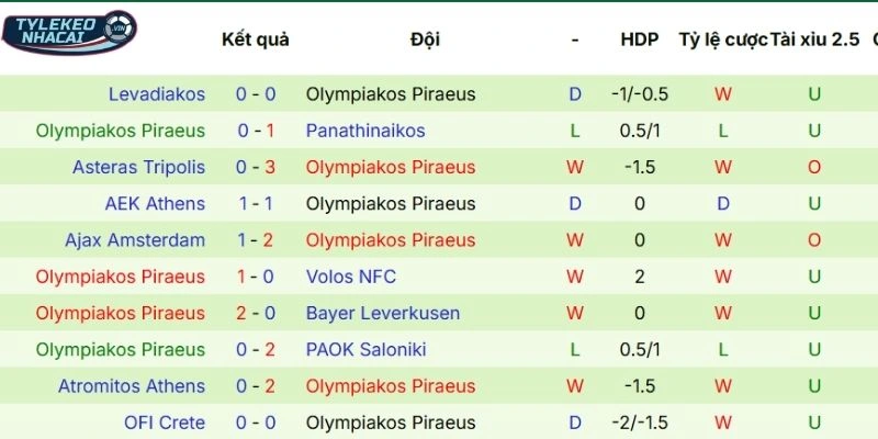 Phong độ thi đấu mới nhất của Olympiakos