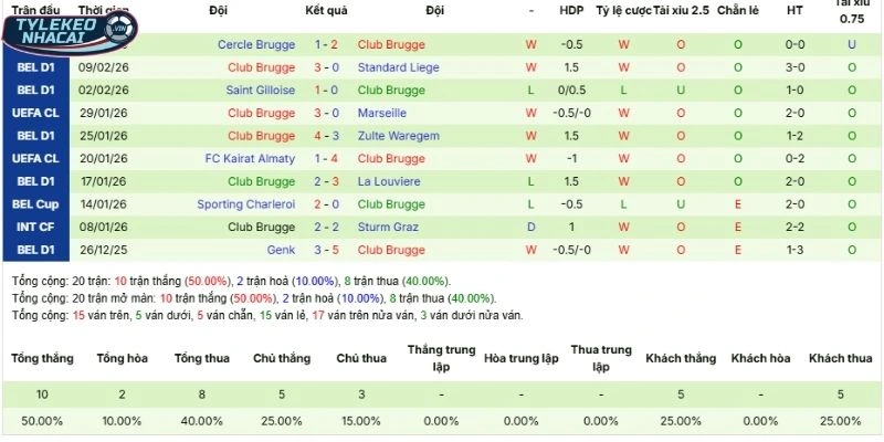 Thành tích 5 lần ra sân gần nhất của Club Brugge