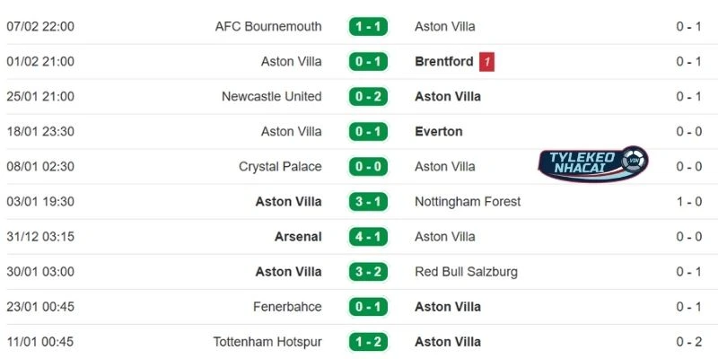 Thành tích ra sân mới nhất của Aston Villa