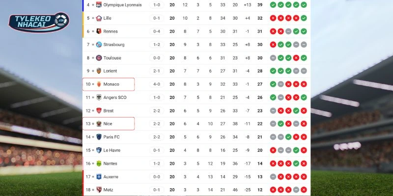 Thứ bậc Nice vs Monaco ở Ligue 1