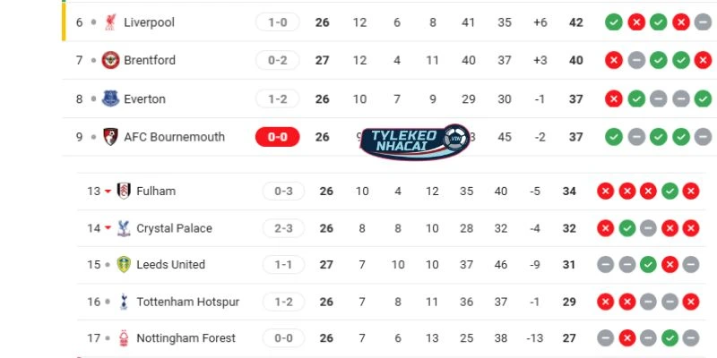 Thứ hạng hiện tại của Nottingham vs Liverpool tại NHA