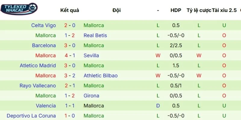 Chuỗi kết quả gần nhất của Mallorca