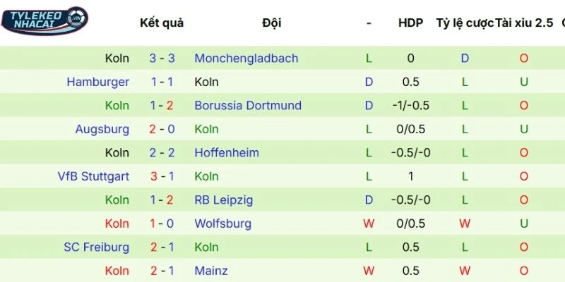 Chuỗi kết quả Köln đạt được gần đây