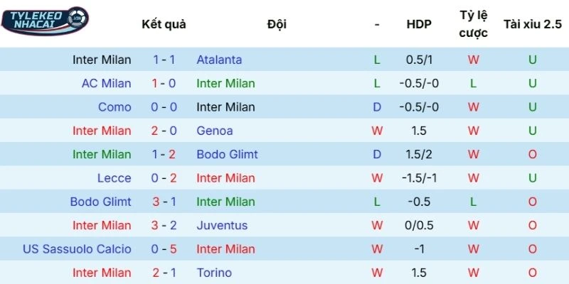 Chuỗi kết quả thi đấu của Inter Milan