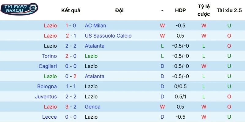 Màn trình diễn thời gian qua của Lazio