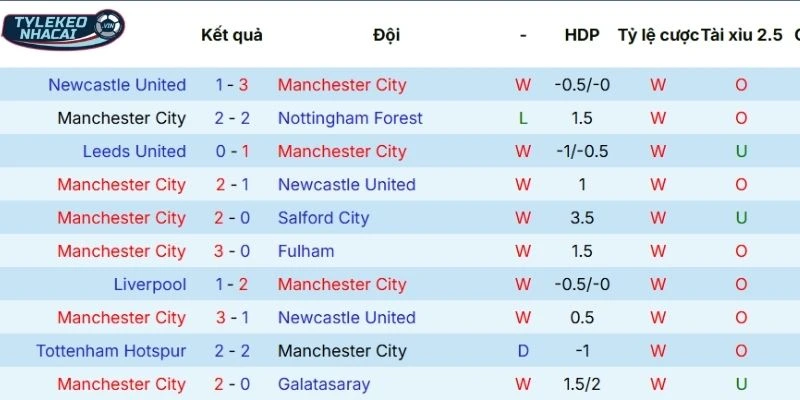 Chuỗi kết quả vừa qua của Manchester City