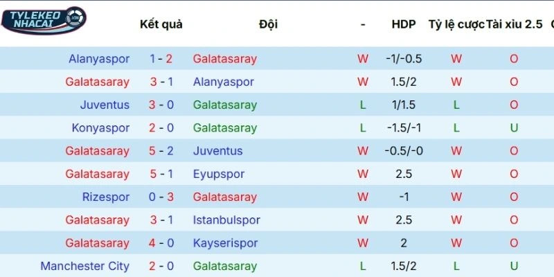 Chuỗi phong độ mới nhất của Galatasaray