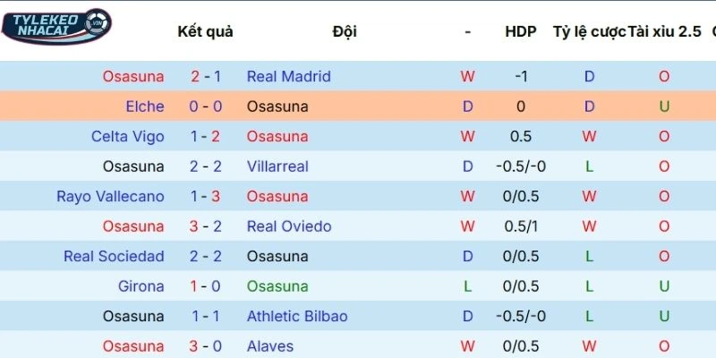 Chuỗi trận gần nhất của Osasuna