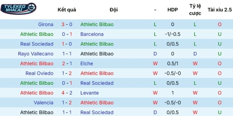 Diễn biến phong độ của Athletic Club