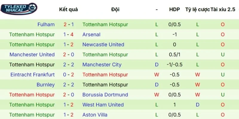 Hiệu suất thi đấu mới nhất của Tottenham
