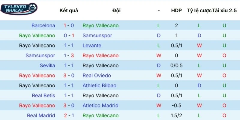 Phong độ thi đấu gần đây của Rayo Vallecano