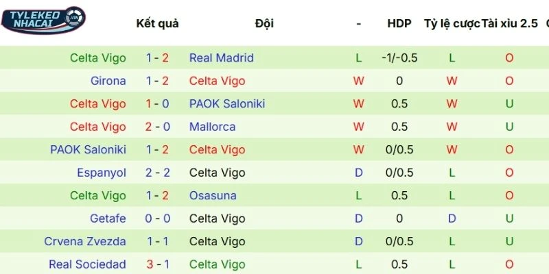 Thành tích ra sân gần đây của Celta de Vigo