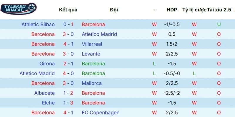 Tổng hợp kết quả phong độ Barcelona gần đây