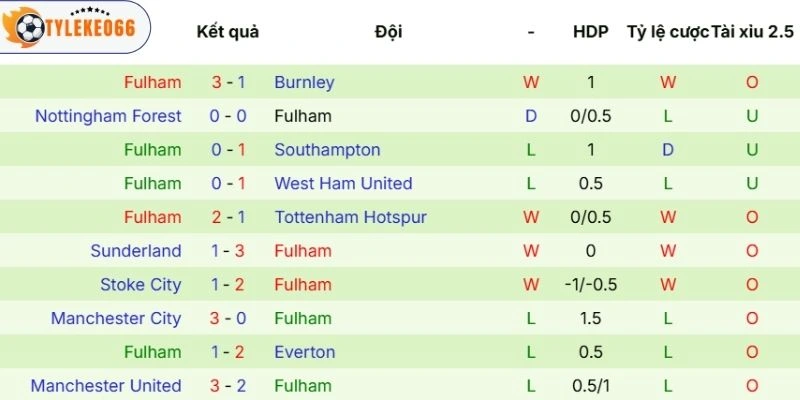 Diễn biến phong độ của Fulham