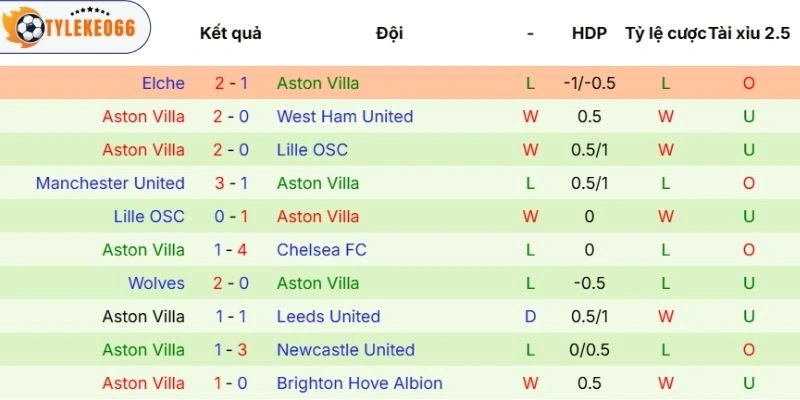 Diễn biến thi đấu của Aston Villa