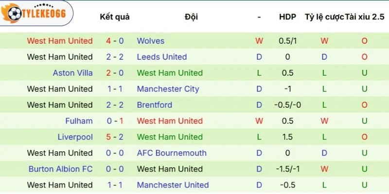 Hiệu suất mới nhất của West Ham