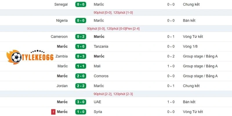 Kết quả thi đấu gần nhất của đội Maroc