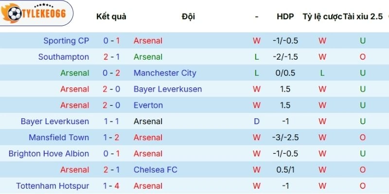 Phong độ Arsenal trước trận đấu