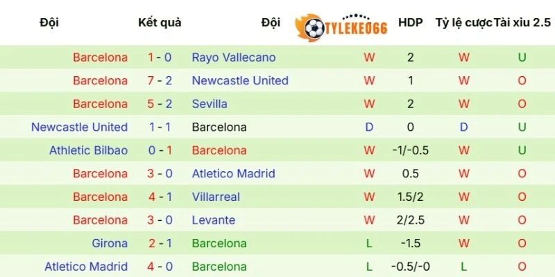 Phong độ gần đây của Barcelona