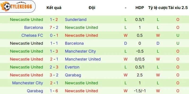 Phong độ ra sân của Newcastle