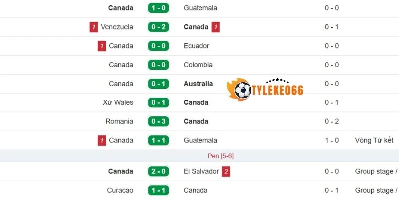 Thống kê kết quả thắng thua 5 trận gần nhất Canada