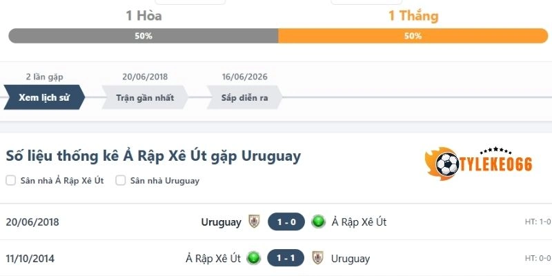 Thống kê số lần gặp nhau Uruguay vs Ả Rập Xê Út